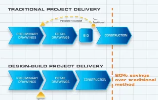 Design Build Delivery Light