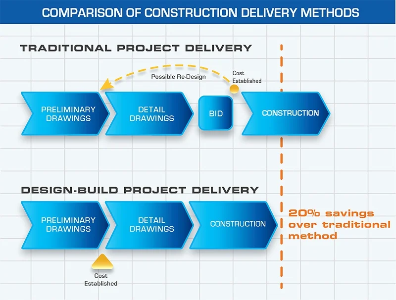 Design Build Delivery Light