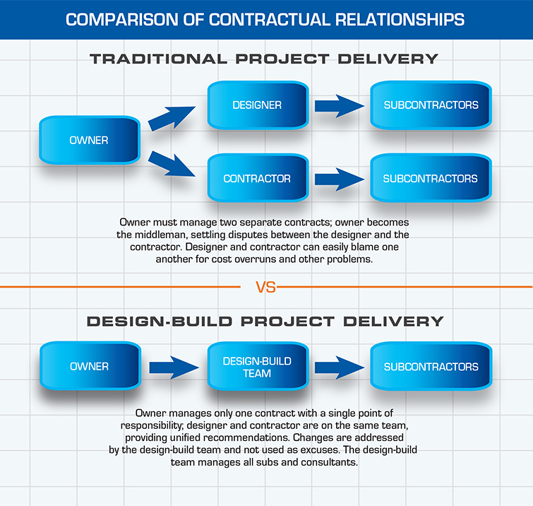 Design Build Process